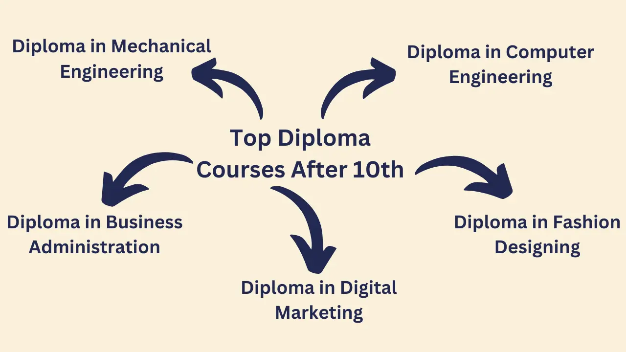 Top Diploma Courses After 10th